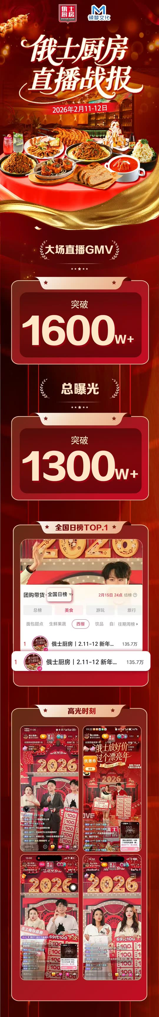 俄士厨房直播战报：大场直播 GMV 突破 1600 万