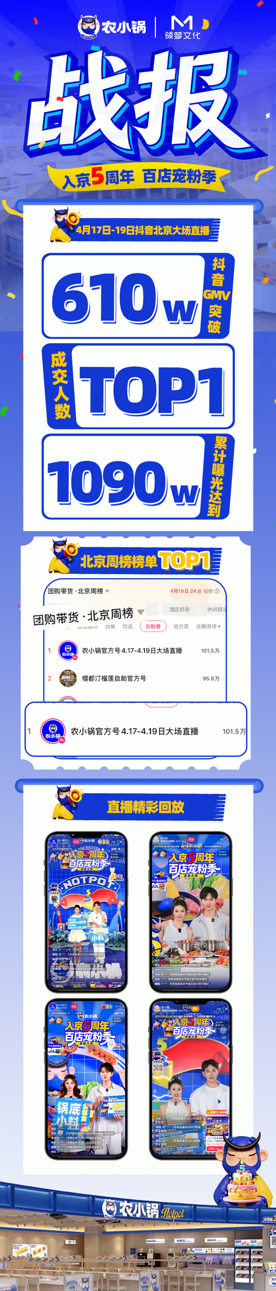 农小锅入京5周年百店宠粉季战报：累计 GMV 610 万